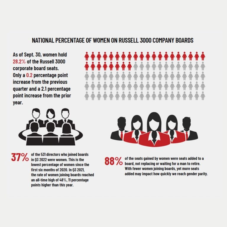 5050wob 2022 Q3 Infographic